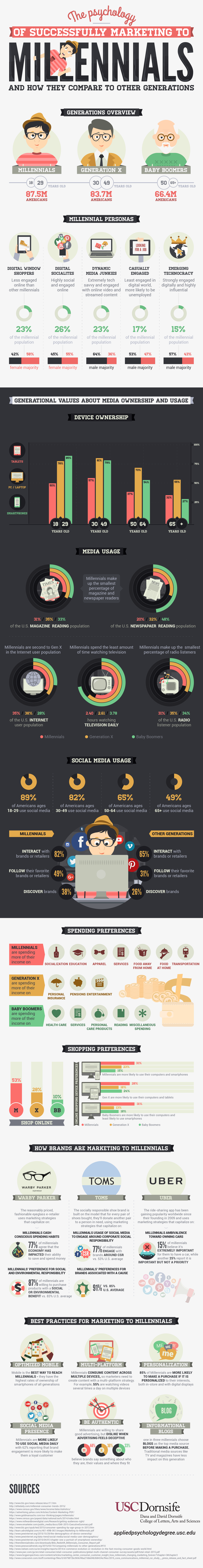 The Psychology of Successfully Marketing to Millennials Infographic